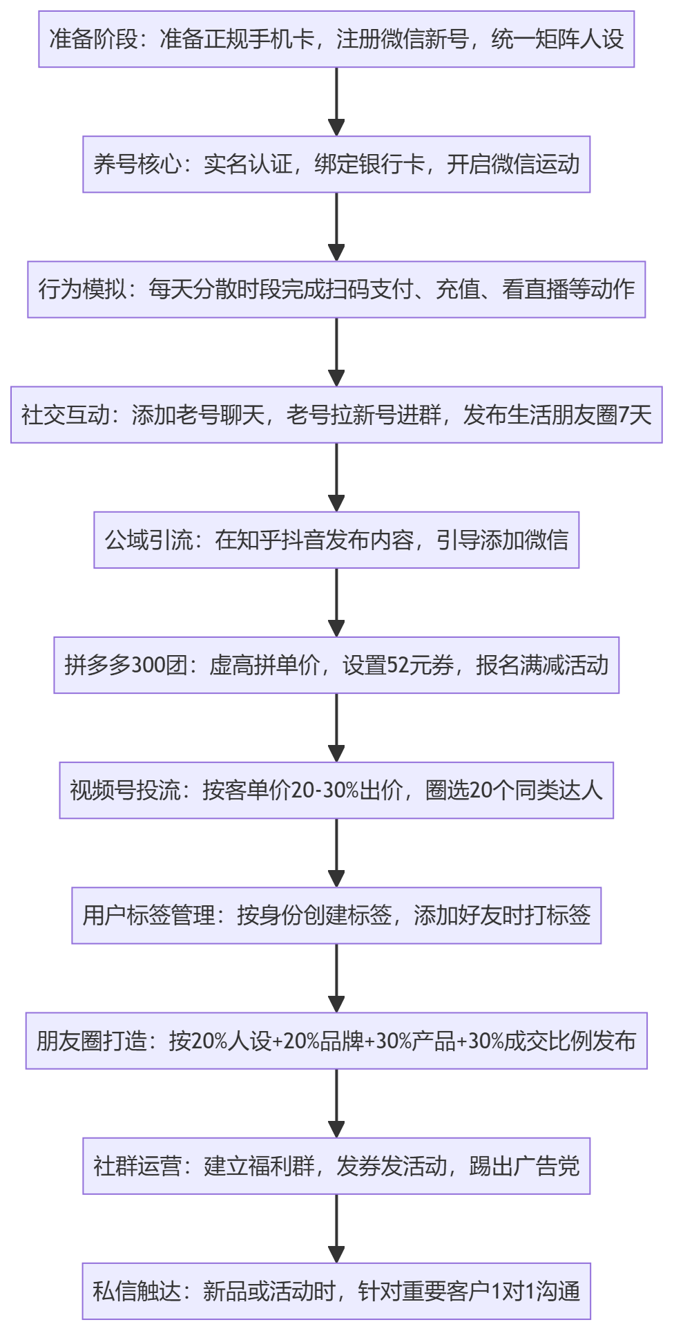 SOP执行流程图